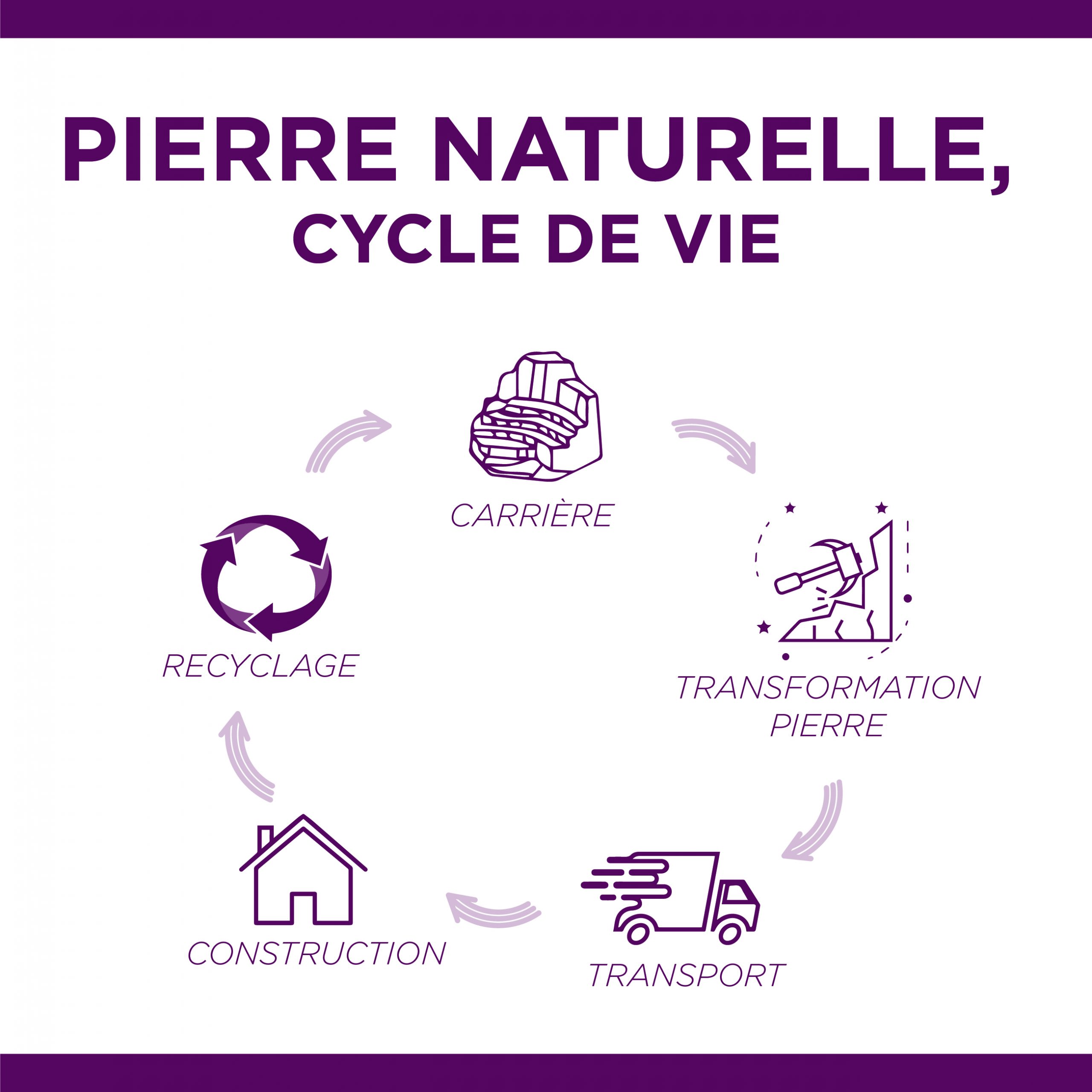 Cycle de vie pierre naturelle | Re2020